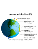 Summer Solstice Unit Study